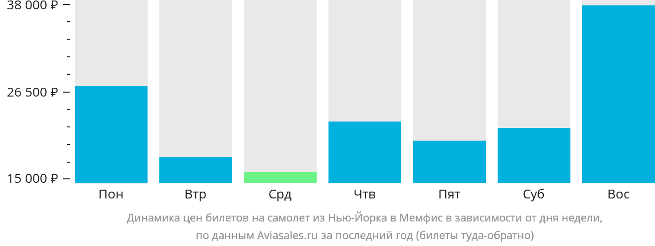 Динамика цен билетов на самолёт из Нью-Йорка в Мемфис в зависимости от дня недели