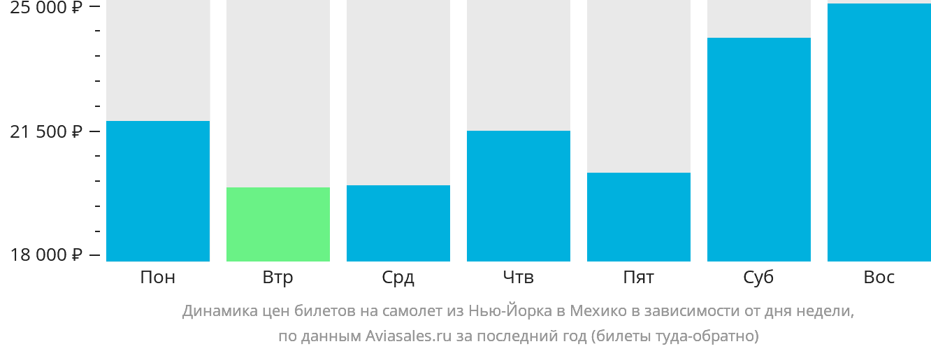 Динамика цен билетов на самолёт из Нью-Йорка в Мехико в зависимости от дня недели
