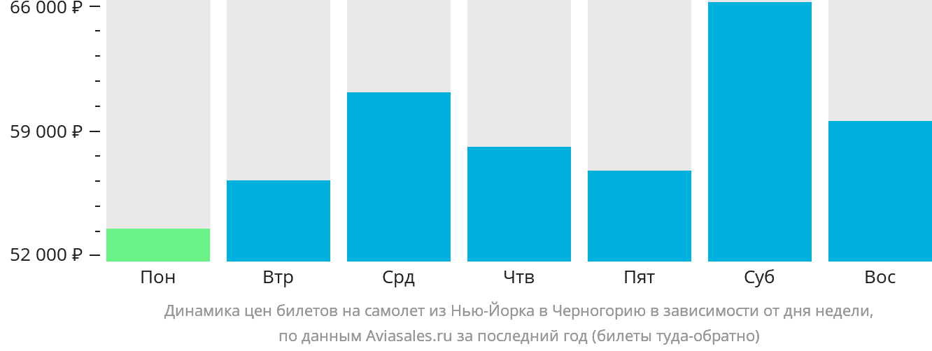 Динамика цен билетов на самолёт из Нью-Йорка в Черногорию в зависимости от дня недели