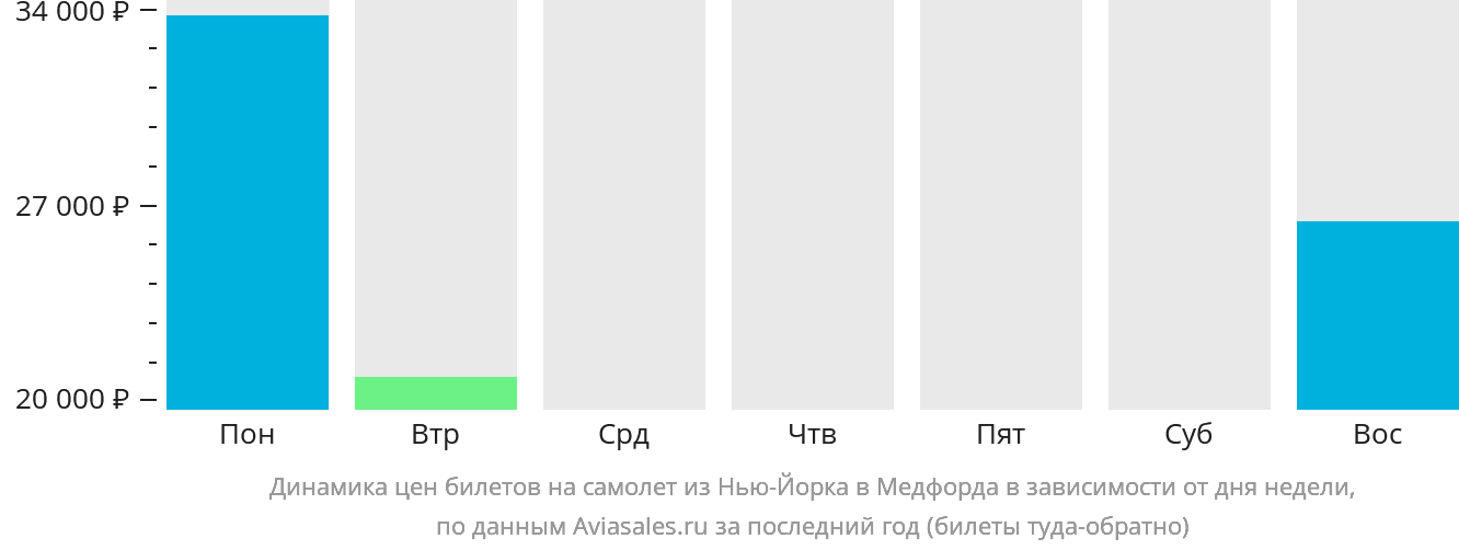 Динамика цен билетов на самолёт из Нью-Йорка в Медфорда в зависимости от дня недели