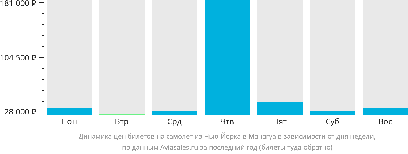 Динамика цен билетов на самолёт из Нью-Йорка в Манагуа в зависимости от дня недели