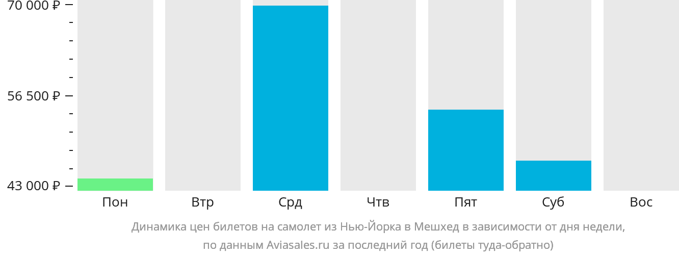 Динамика цен билетов на самолёт из Нью-Йорка в Мешхед в зависимости от дня недели