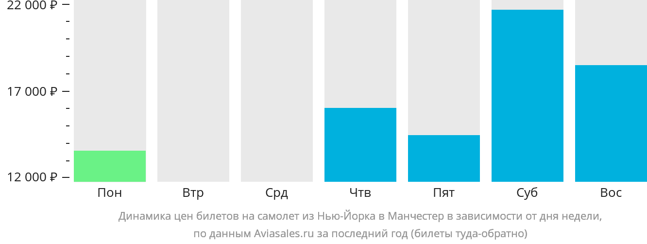 Динамика цен билетов на самолёт из Нью-Йорка в Манчестер в зависимости от дня недели