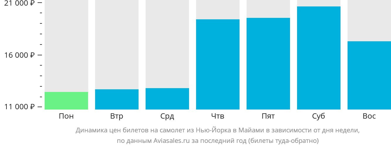 Динамика цен билетов на самолёт из Нью-Йорка в Майами в зависимости от дня недели