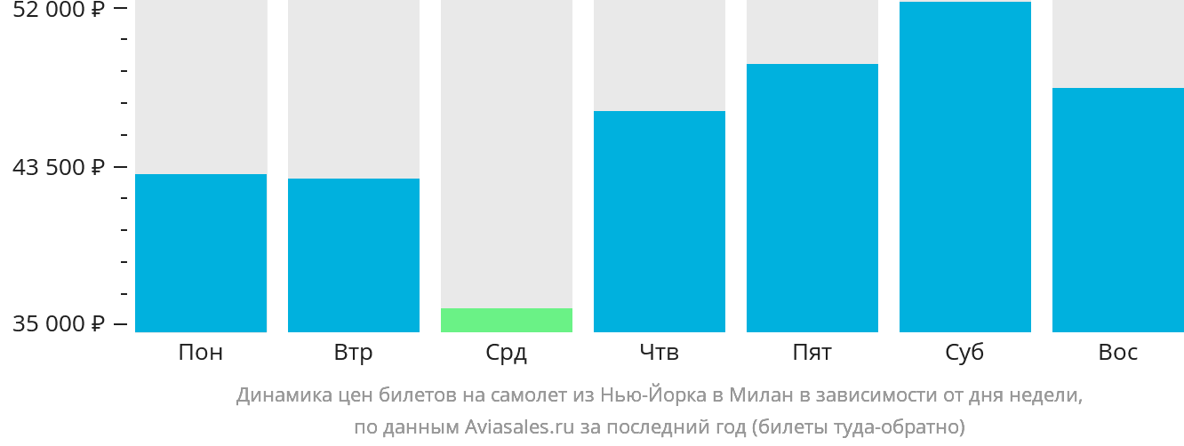 Динамика цен билетов на самолёт из Нью-Йорка в Милан в зависимости от дня недели
