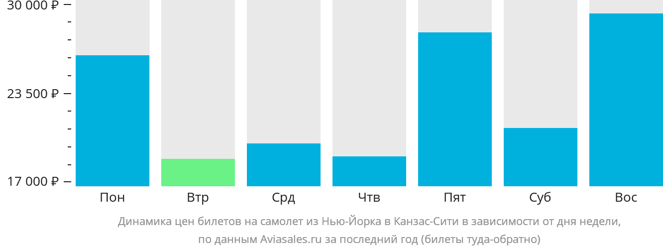 Динамика цен билетов на самолёт из Нью-Йорка в Канзас-Сити в зависимости от дня недели