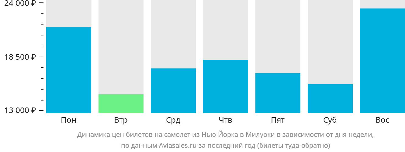 Динамика цен билетов на самолёт из Нью-Йорка в Милуоки в зависимости от дня недели