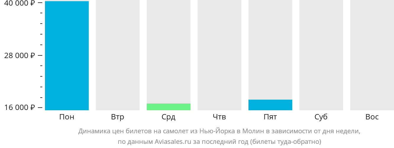 Динамика цен билетов на самолёт из Нью-Йорка в Молин в зависимости от дня недели