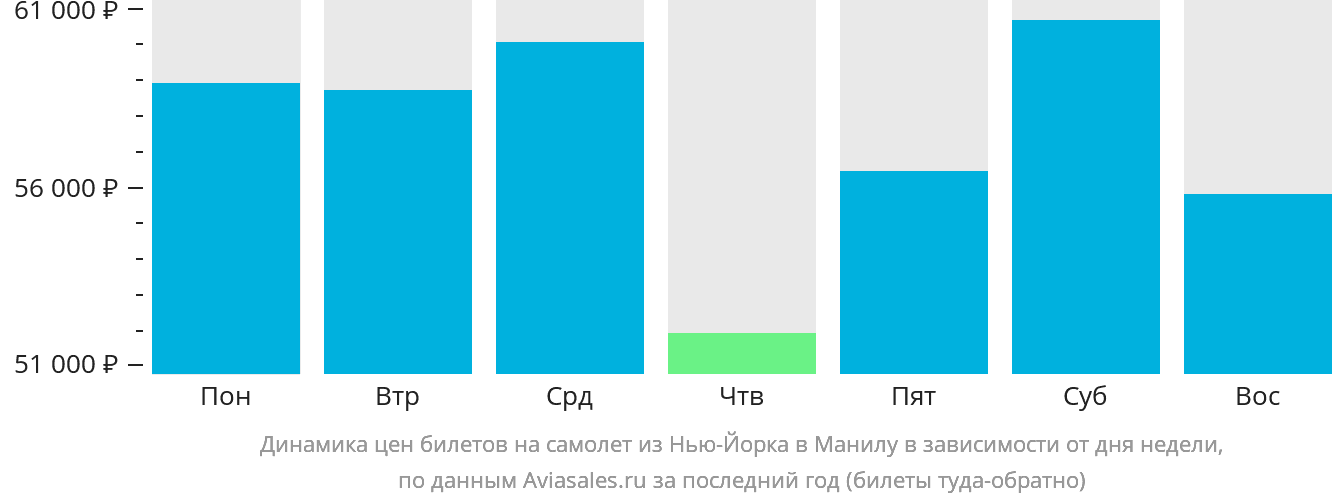 Динамика цен билетов на самолёт из Нью-Йорка в Манилу в зависимости от дня недели