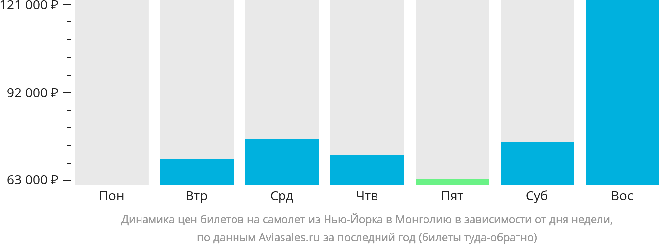 Динамика цен билетов на самолёт из Нью-Йорка в Монголию в зависимости от дня недели
