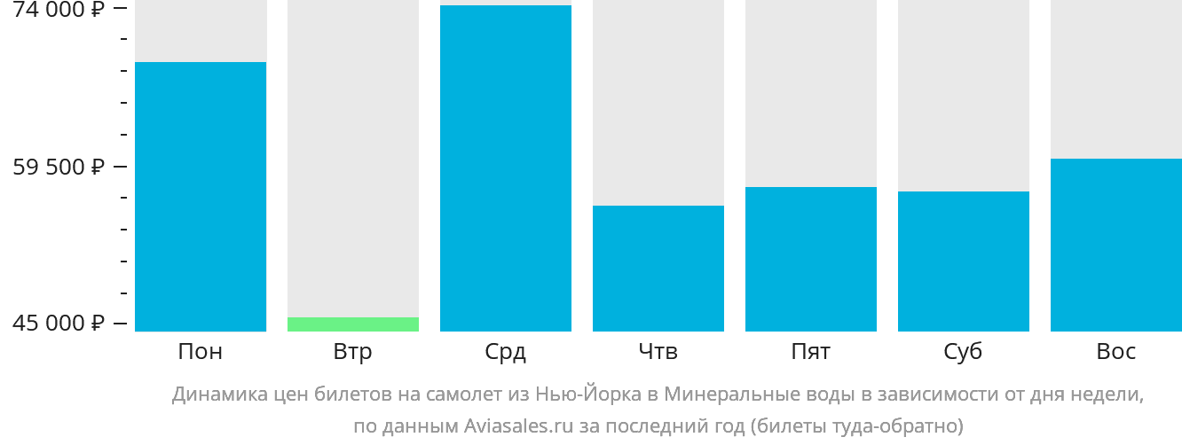 Динамика цен билетов на самолёт из Нью-Йорка в Минеральные Воды в зависимости от дня недели