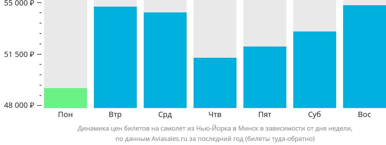 Динамика цен билетов на самолёт из Нью-Йорка в Минск в зависимости от дня недели