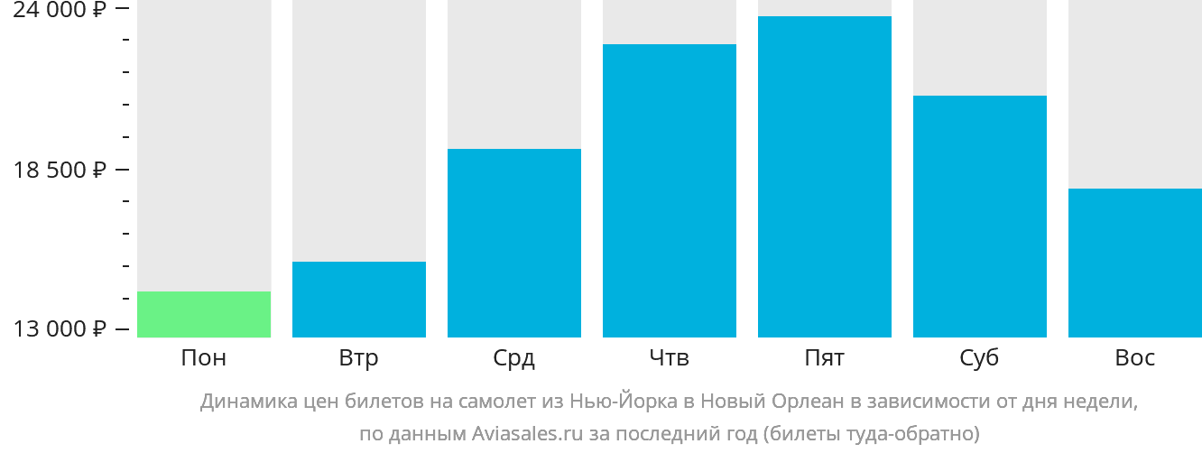 Динамика цен билетов на самолёт из Нью-Йорка в Новый Орлеан в зависимости от дня недели