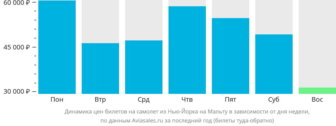 Динамика цен билетов на самолёт из Нью-Йорка на Мальту в зависимости от дня недели