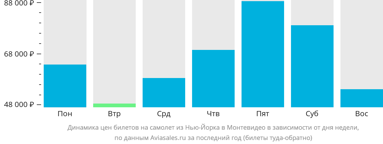 Динамика цен билетов на самолёт из Нью-Йорка в Монтевидео в зависимости от дня недели