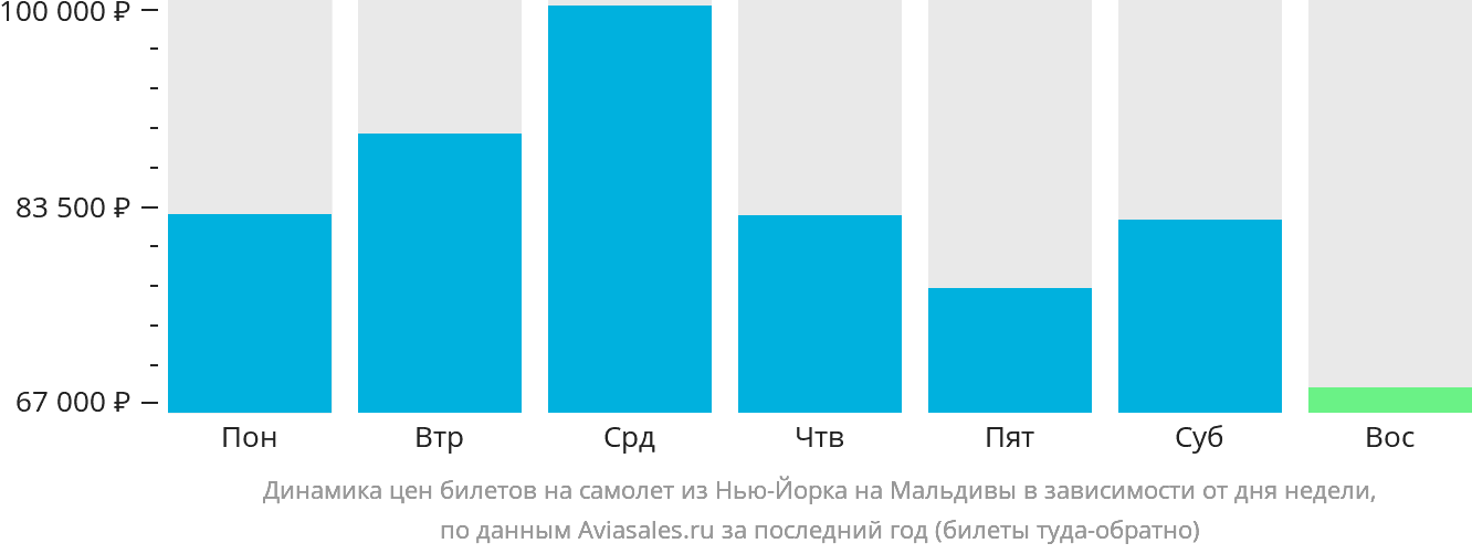 Динамика цен билетов на самолёт из Нью-Йорка на Мальдивы в зависимости от дня недели