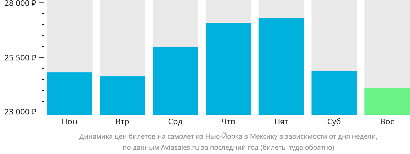 Динамика цен билетов на самолёт из Нью-Йорка в Мексику в зависимости от дня недели