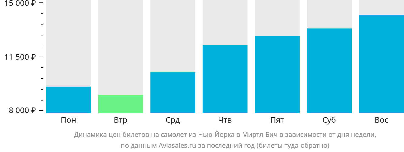 Динамика цен билетов на самолёт из Нью-Йорка в Миртл-Бич в зависимости от дня недели