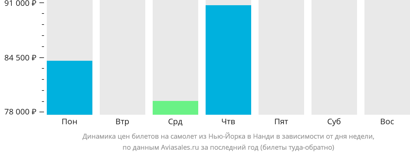 Динамика цен билетов на самолёт из Нью-Йорка в Нанди в зависимости от дня недели