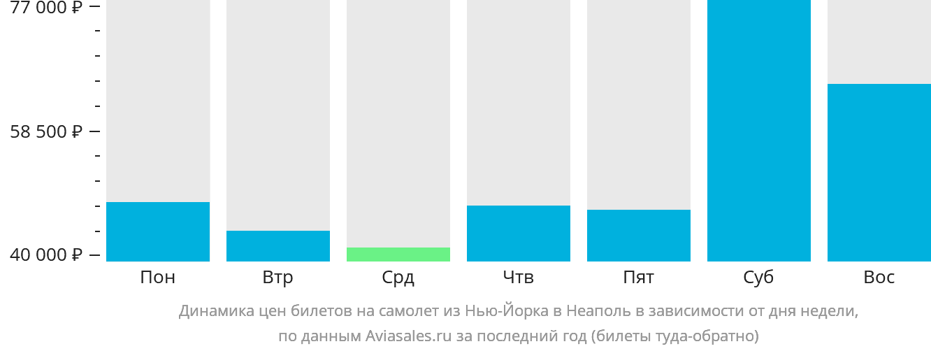 Динамика цен билетов на самолёт из Нью-Йорка в Неаполь в зависимости от дня недели