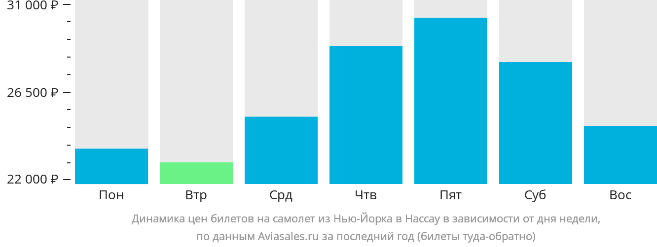 Динамика цен билетов на самолёт из Нью-Йорка в Нассау в зависимости от дня недели
