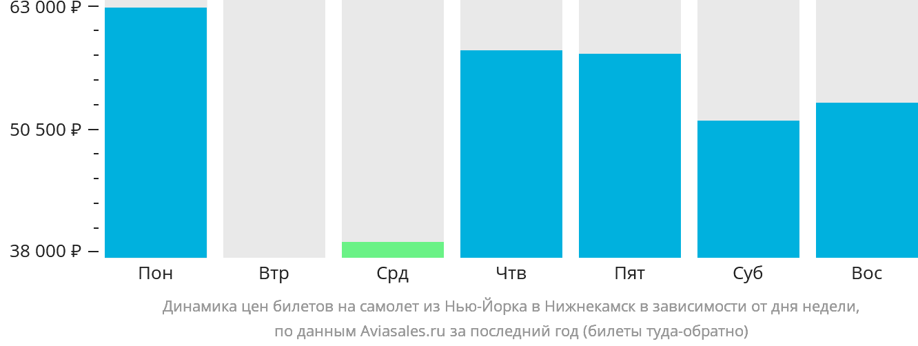 Динамика цен билетов на самолёт из Нью-Йорка в Набережные Челны (Нижнекамск) в зависимости от дня недели