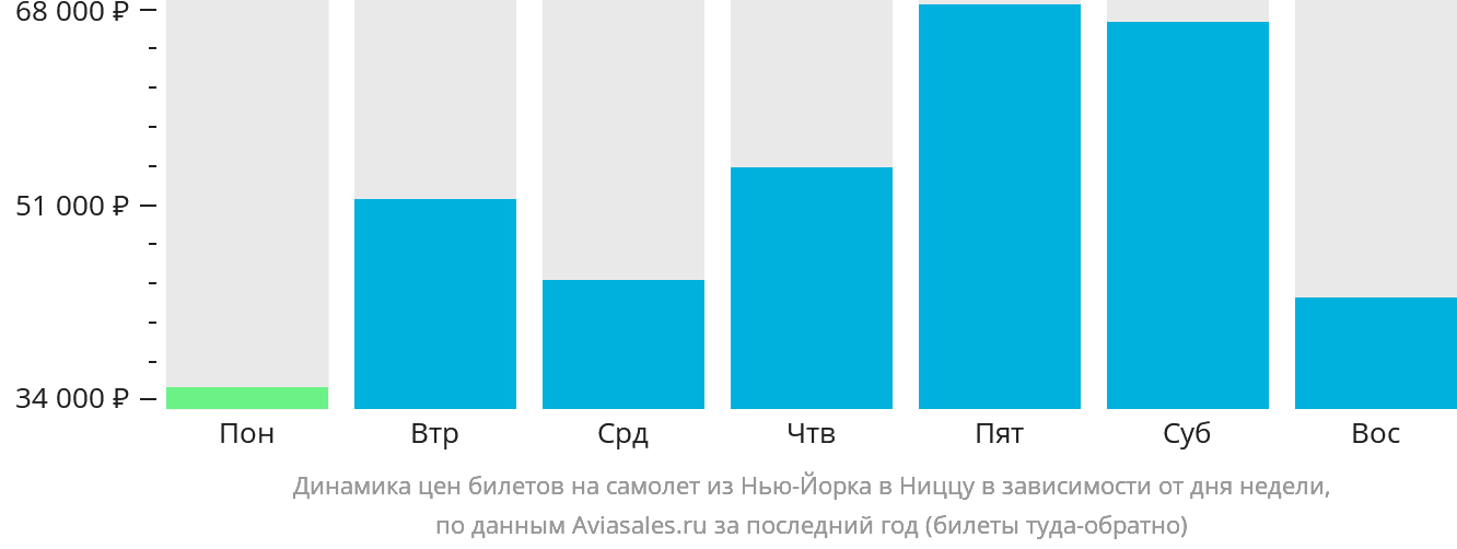 Динамика цен билетов на самолёт из Нью-Йорка в Ниццу в зависимости от дня недели