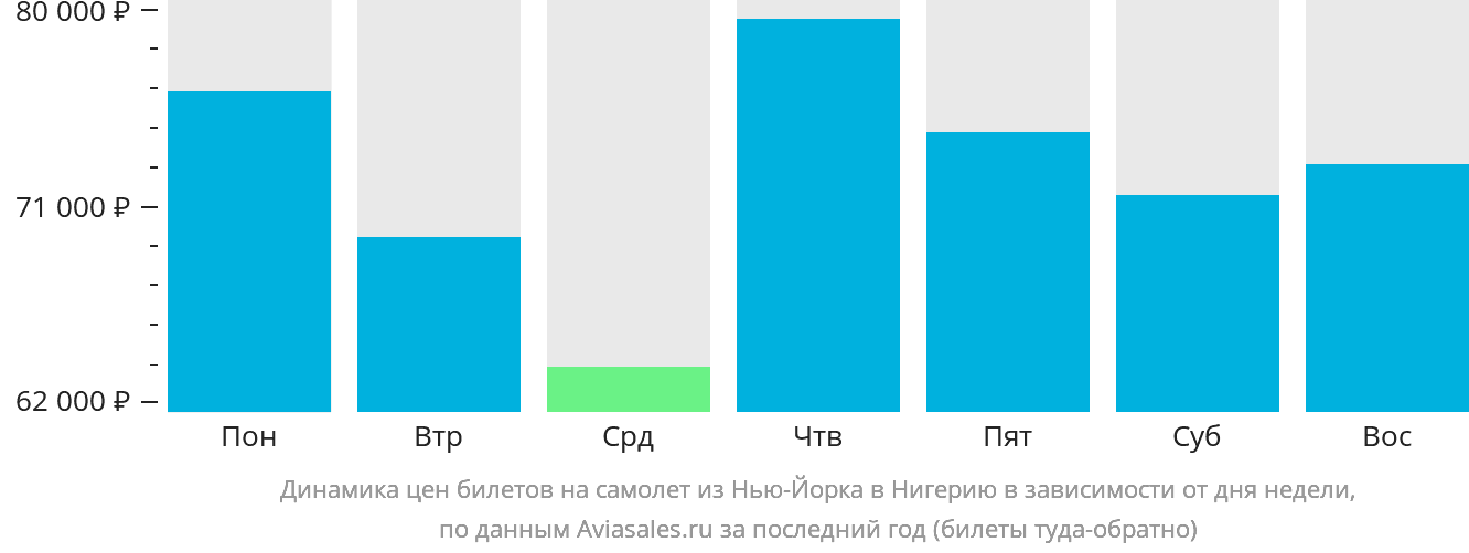 Динамика цен билетов на самолёт из Нью-Йорка в Нигерию в зависимости от дня недели