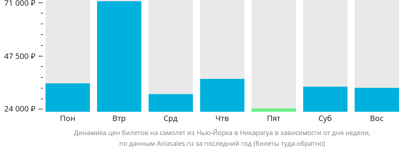 Динамика цен билетов на самолёт из Нью-Йорка в Никарагуа в зависимости от дня недели