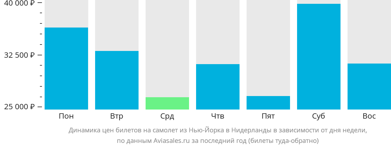 Динамика цен билетов на самолёт из Нью-Йорка в Нидерланды в зависимости от дня недели