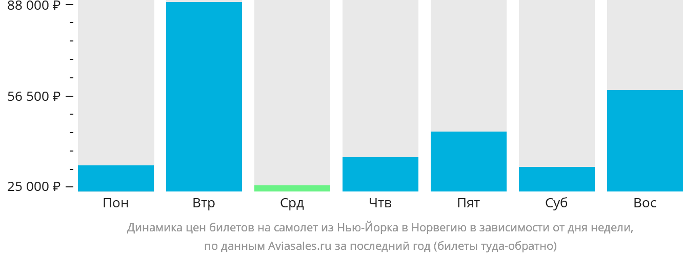 Динамика цен билетов на самолёт из Нью-Йорка в Норвегию в зависимости от дня недели