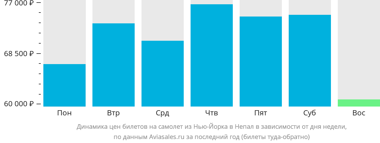 Динамика цен билетов на самолёт из Нью-Йорка в Непал в зависимости от дня недели
