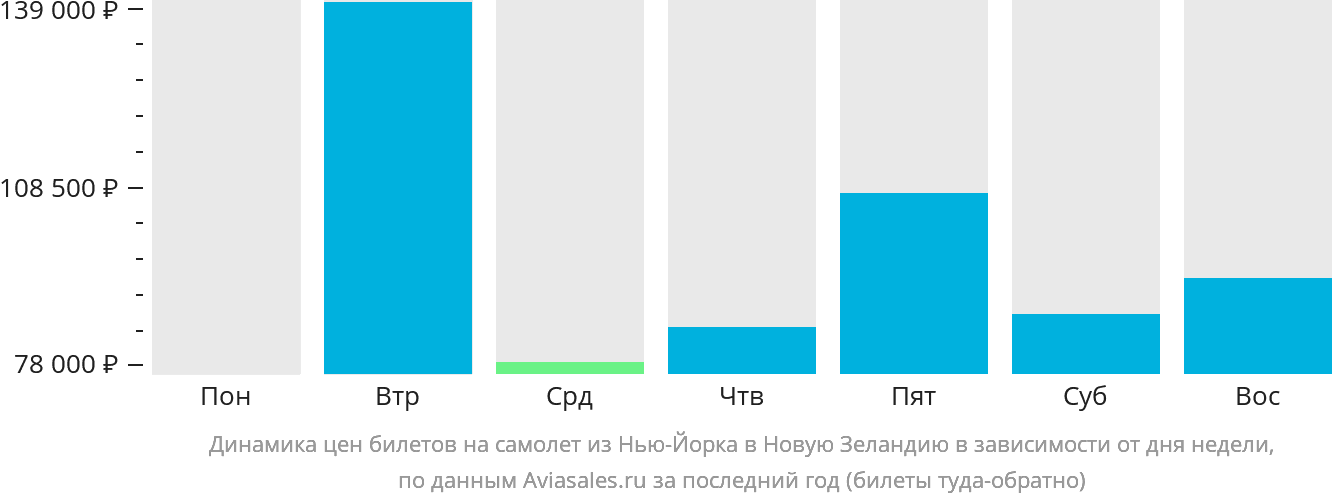 Динамика цен билетов на самолёт из Нью-Йорка в Новую Зеландию в зависимости от дня недели