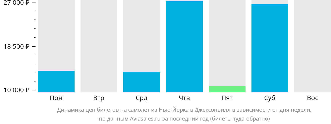 Динамика цен билетов на самолёт из Нью-Йорка в Джексонвилл в зависимости от дня недели