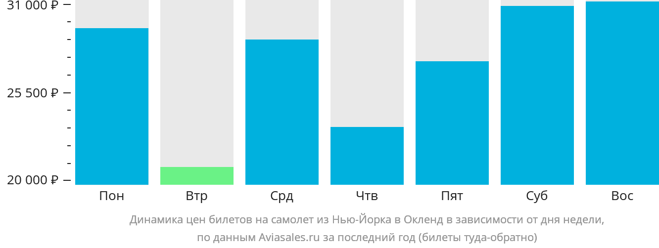 Динамика цен билетов на самолёт из Нью-Йорка в Окленд в зависимости от дня недели