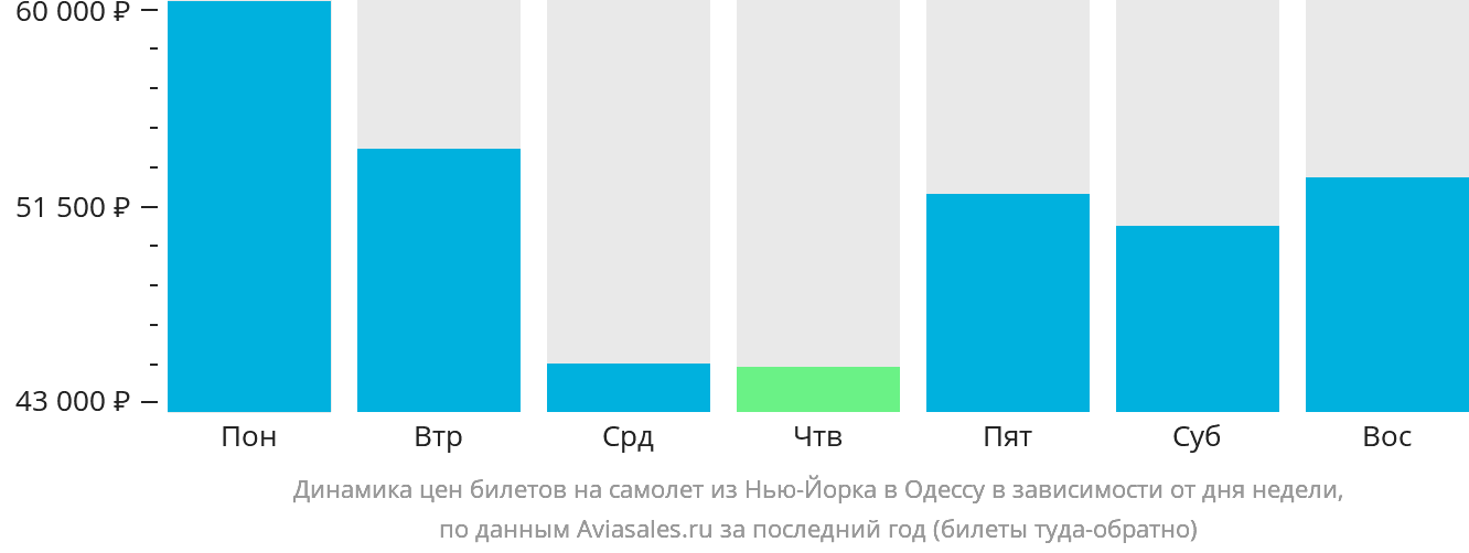 Динамика цен билетов на самолёт из Нью-Йорка в Одессу в зависимости от дня недели