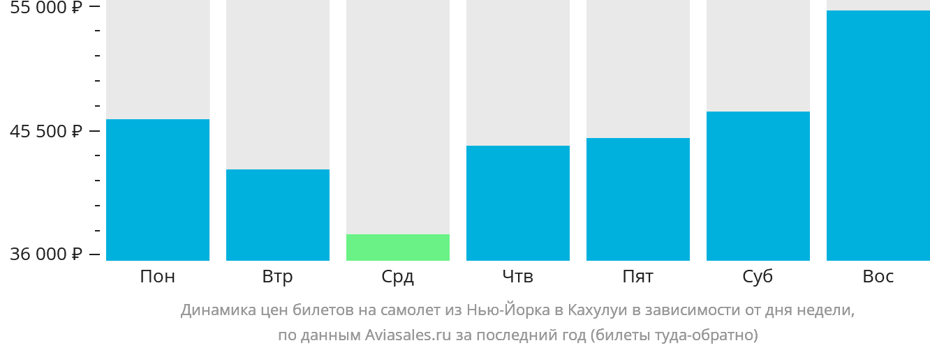 Динамика цен билетов на самолёт из Нью-Йорка в Кахулуи в зависимости от дня недели