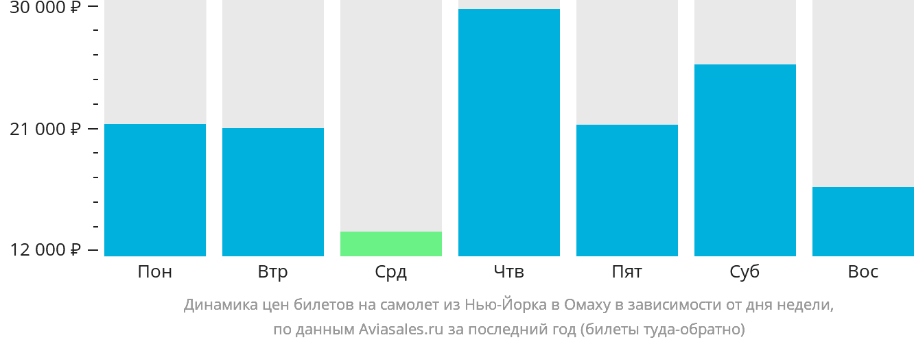 Динамика цен билетов на самолёт из Нью-Йорка в Омаху в зависимости от дня недели