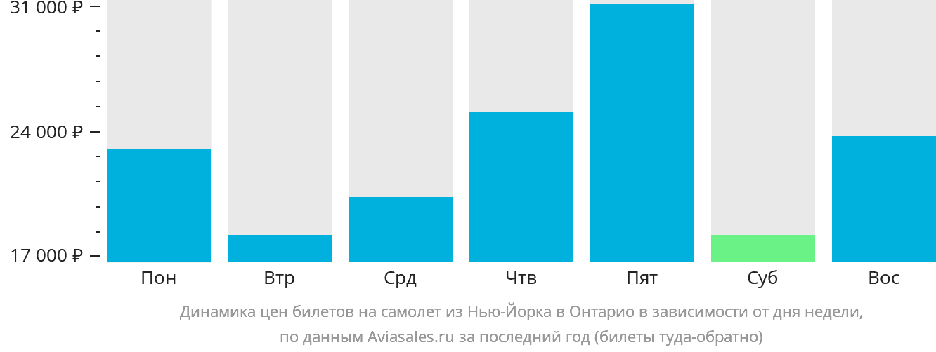 Динамика цен билетов на самолёт из Нью-Йорка в Онтарио в зависимости от дня недели