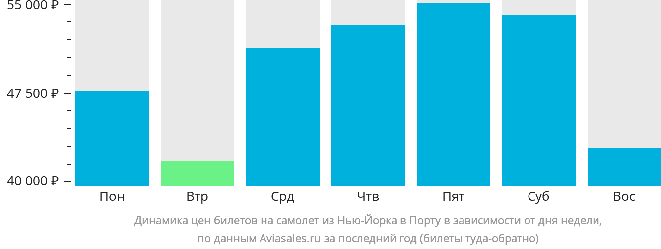 Динамика цен билетов на самолёт из Нью-Йорка в Порту в зависимости от дня недели