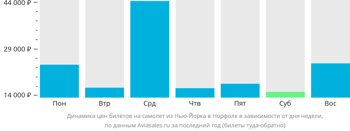 Динамика цен билетов на самолёт из Нью-Йорка в Норфолк в зависимости от дня недели