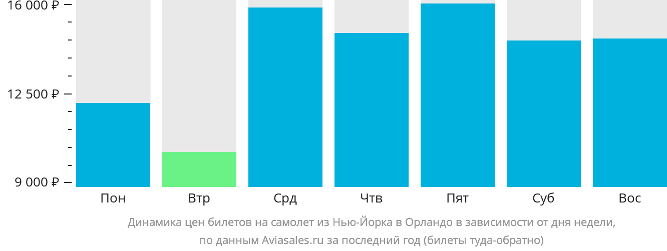 Динамика цен билетов на самолёт из Нью-Йорка в Орландо в зависимости от дня недели