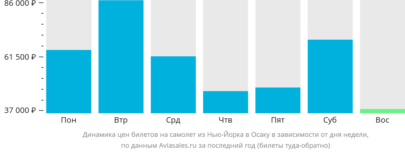 Динамика цен билетов на самолёт из Нью-Йорка в Осаку в зависимости от дня недели
