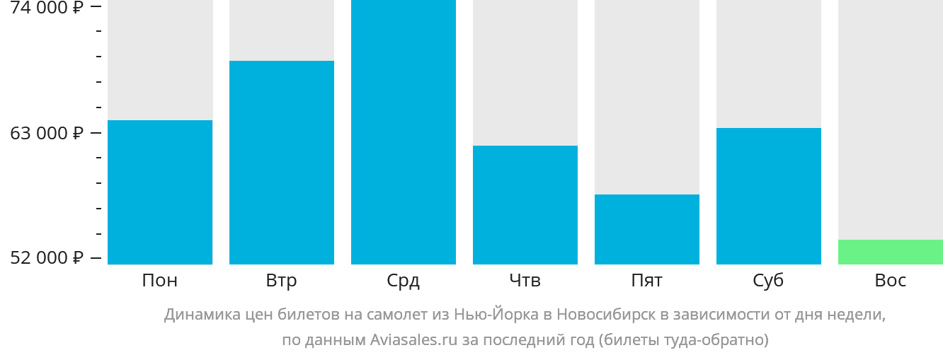 Динамика цен билетов на самолёт из Нью-Йорка в Новосибирск в зависимости от дня недели