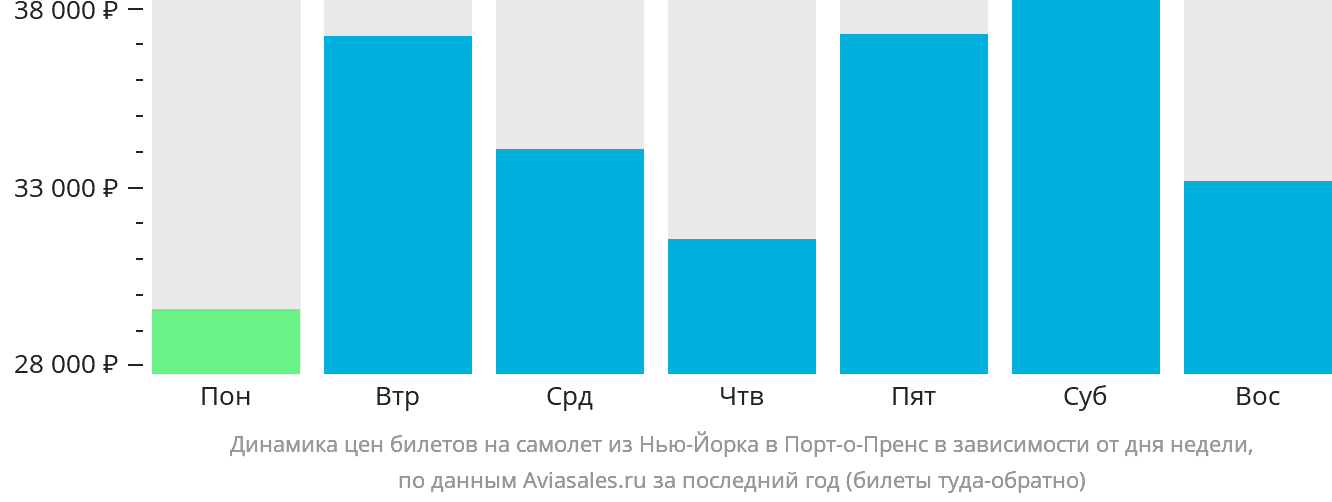 Динамика цен билетов на самолёт из Нью-Йорка в Порт-о-Пренс в зависимости от дня недели
