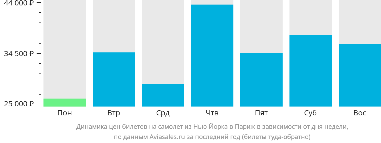 Динамика цен билетов на самолёт из Нью-Йорка в Париж в зависимости от дня недели