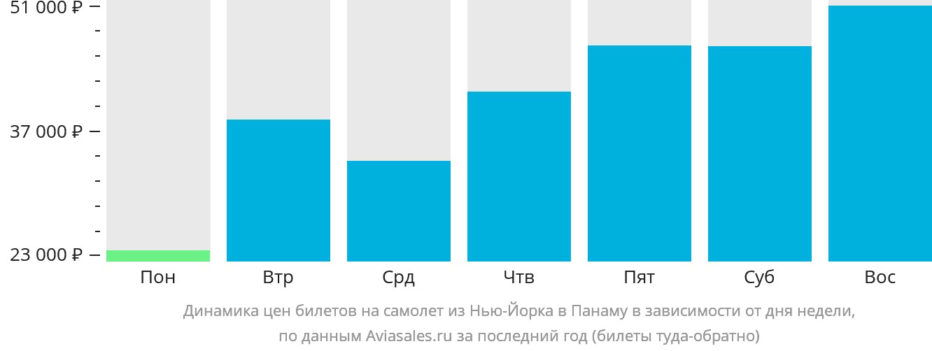 Динамика цен билетов на самолёт из Нью-Йорка в Панаму в зависимости от дня недели