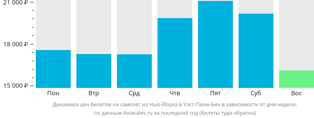 Динамика цен билетов на самолёт из Нью-Йорка в Уэст-Палм-Бич в зависимости от дня недели