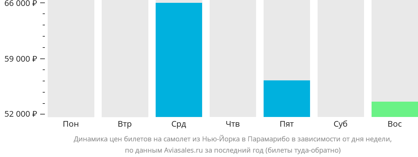 Динамика цен билетов на самолёт из Нью-Йорка в Парамарибо в зависимости от дня недели