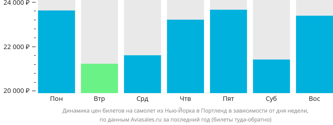 Динамика цен билетов на самолёт из Нью-Йорка в Портленд в зависимости от дня недели